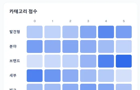 카테고리별 점수 히트맵