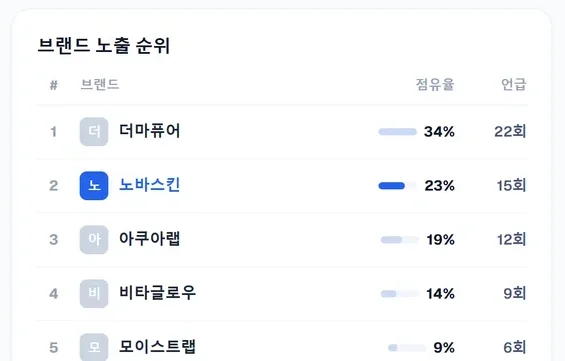 브랜드 노출 순위와 점유율 표
