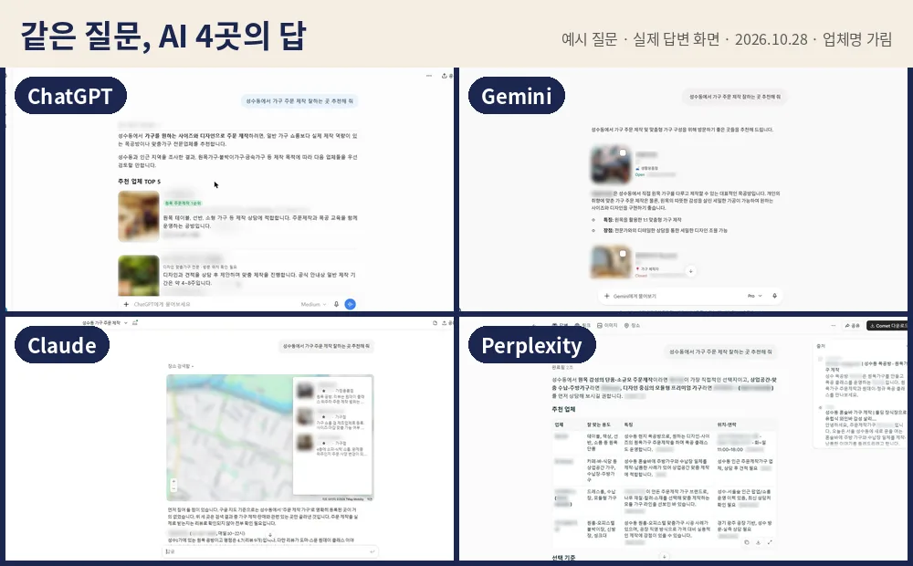 같은 질문에 대한 ChatGPT·Gemini·Claude·Perplexity 답변 화면 - 성수동 가구 주문 제작 예시 질문(2026.10.28, 업체명 가림)
